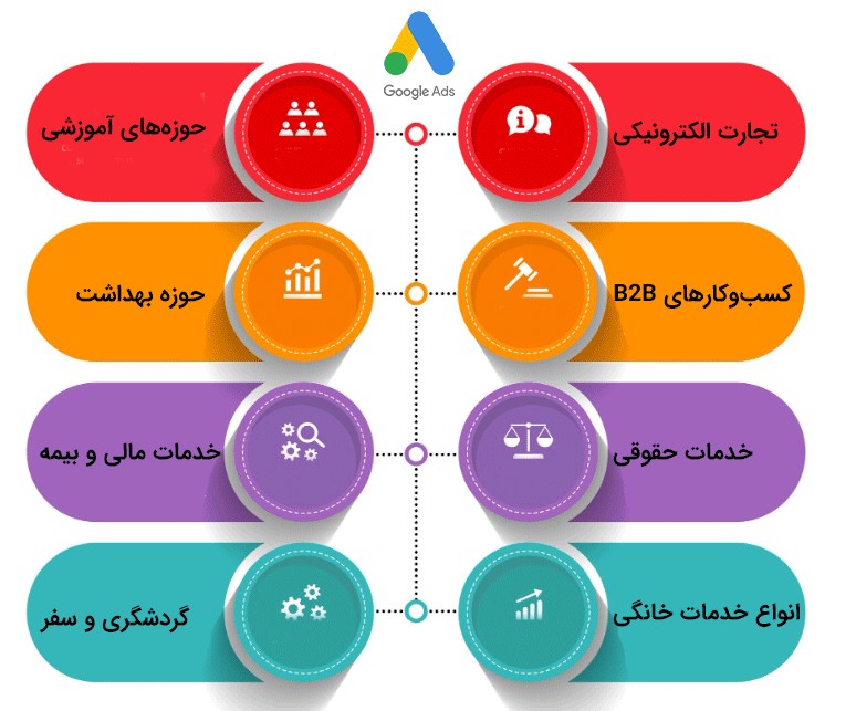 تبلیغات گوگل برای چه مشاغلی مناسب است؟ 4 کسب و کارهای واجد شرایط برای Google Ads