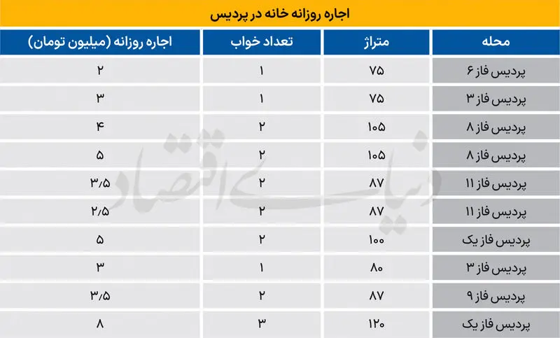 سرپناه گرانی های اطراف تهران/ چرا پرند و پردیس در زمان جنگ جای رفتن نبودند؟ 4 برای اجاره در محوطه دانشگاه