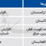 کشورهای منطقه در حال جنگ با ایران
