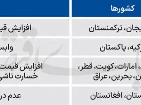 کشورهای منطقه در حال جنگ با ایران
