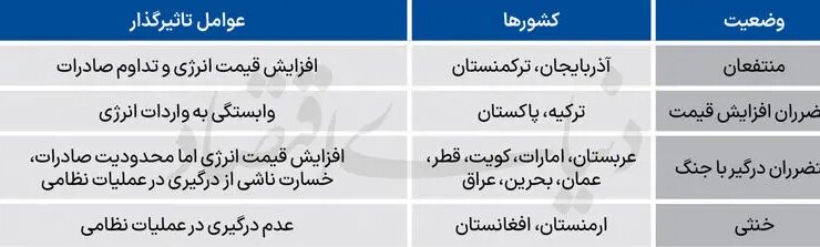 کشورهای منطقه در حال جنگ با ایران