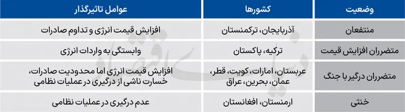 کشورهای منطقه در حال جنگ با ایران