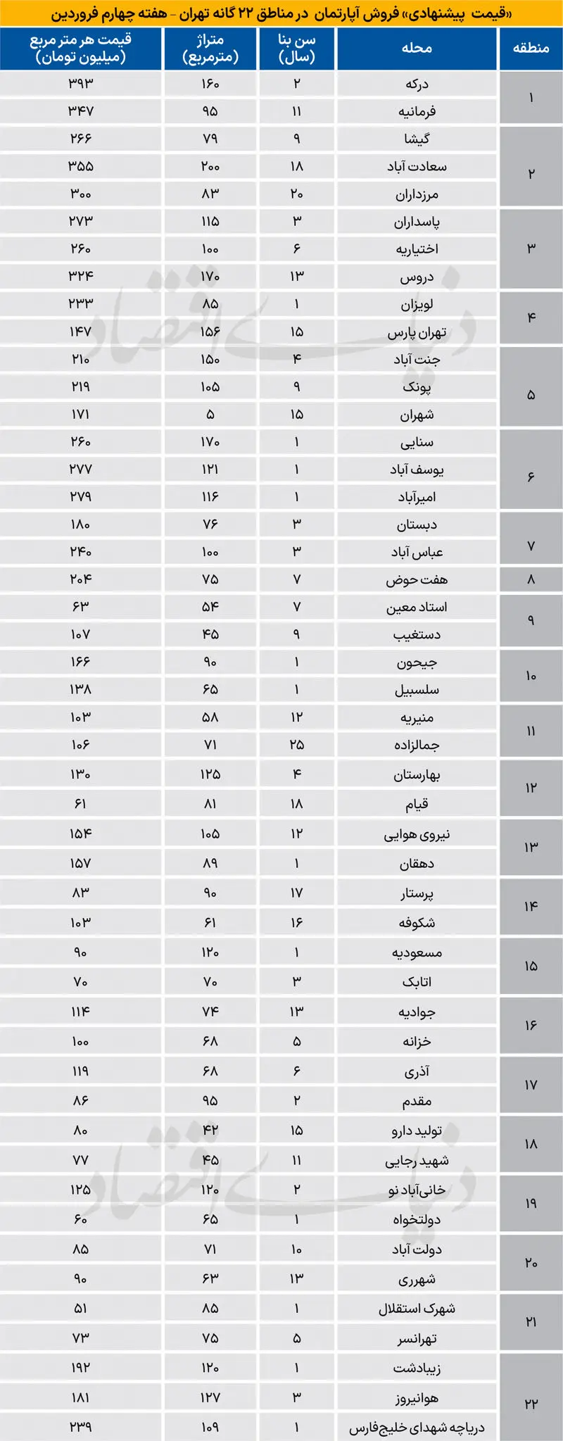 بازار مسکن قبل و بعد از جنگ 40 روزه 1 قیمت مسکن