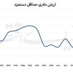 دستمزد کارگران