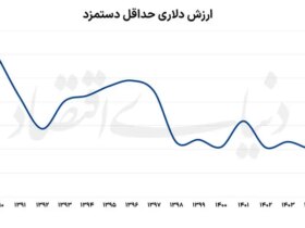 دستمزد کارگران