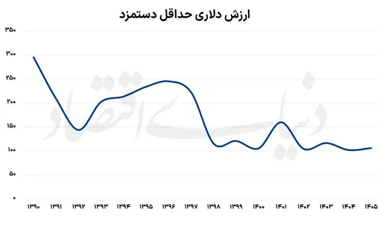 دستمزد کارگران