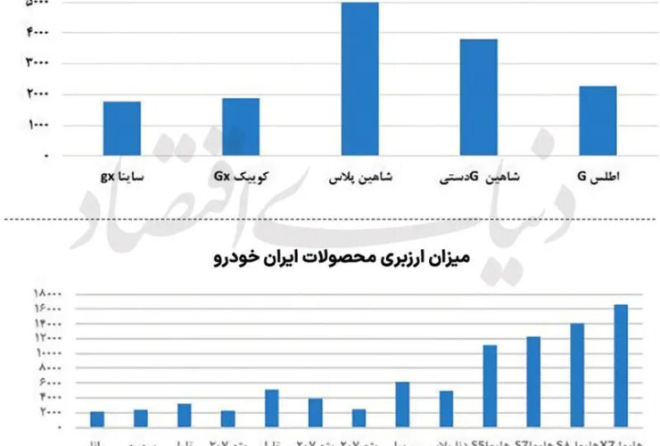 تولید خودرو