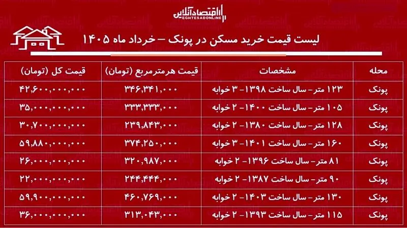 قیمت مسکن