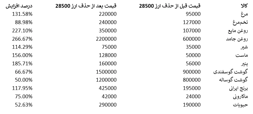 حامیان لغو ارز 4200 تومانی چگونه حامی دلار 28500 تومانی شدند؟ 5 حذف ارز ترجیحی