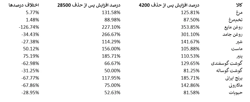 حامیان لغو ارز 4200 تومانی چگونه حامی دلار 28500 تومانی شدند؟ 6 حذف ارز ترجیحی
