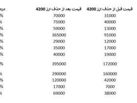 حذف ارز ترجیحی