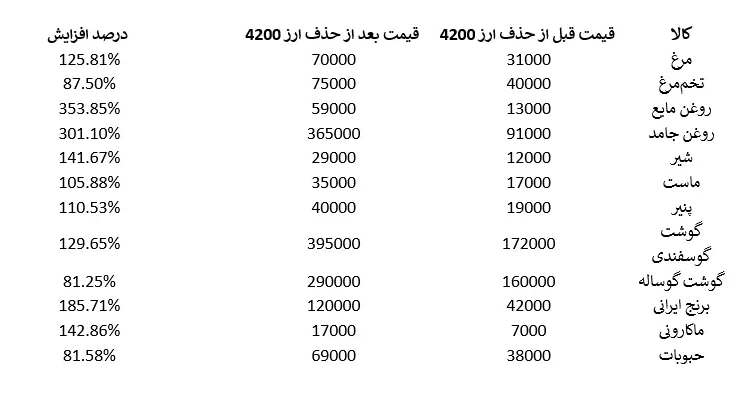 حامیان لغو ارز 4200 تومانی چگونه حامی دلار 28500 تومانی شدند؟ 21 حذف ارز ترجیحی