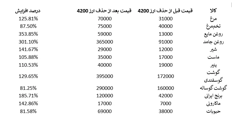 حامیان لغو ارز 4200 تومانی چگونه حامی دلار 28500 تومانی شدند؟ 1 حذف ارز ترجیحی