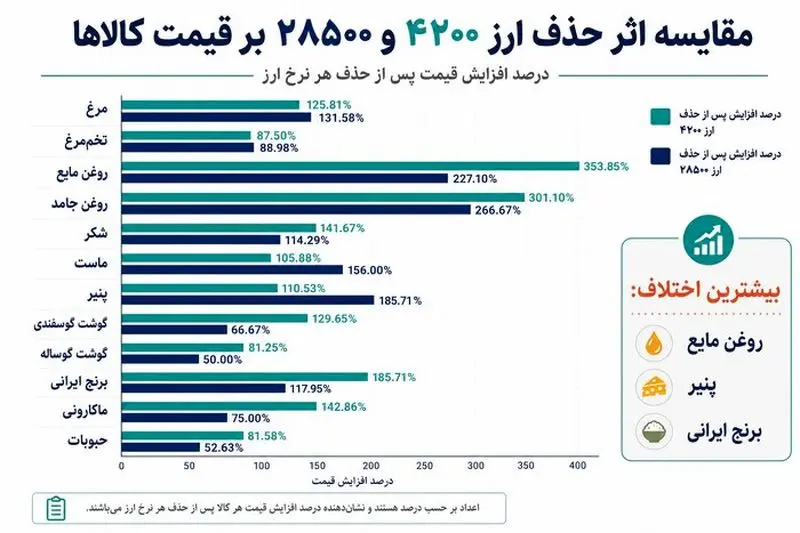 حامیان لغو ارز 4200 تومانی چگونه حامی دلار 28500 تومانی شدند؟ 7 حذف ارز ترجیحی