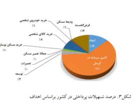 وام بانکی