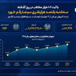سینما احیا شد. رکورد 106000 بیننده در یک روز