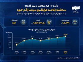 سینما احیا شد. رکورد 106000 بیننده در یک روز