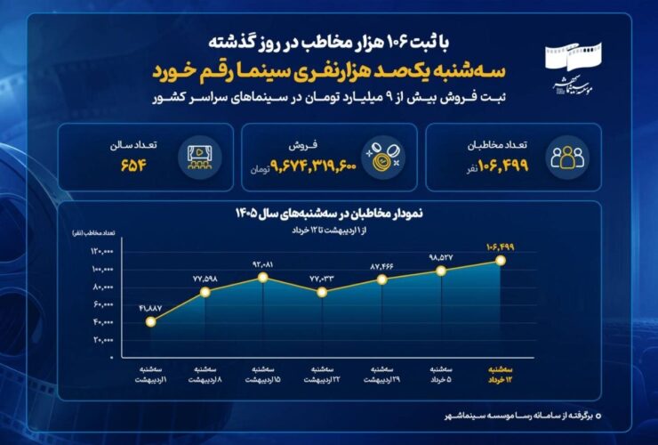 سینما احیا شد. رکورد 106000 بیننده در یک روز
