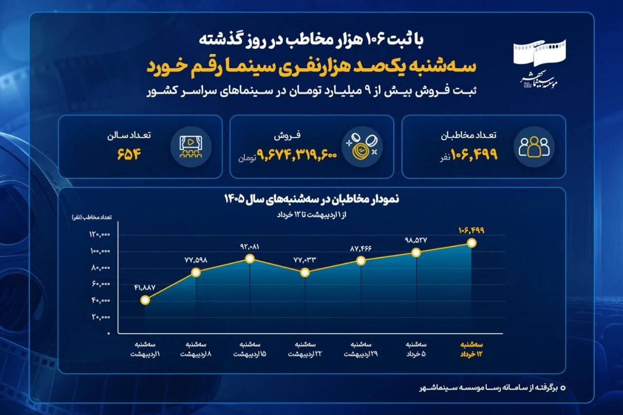 سینما احیا شد. رکورد 106000 بیننده در یک روز