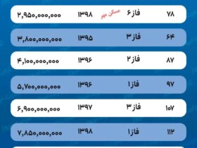 قیمت مسکن