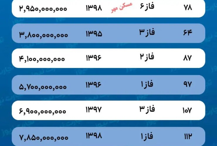 قیمت مسکن