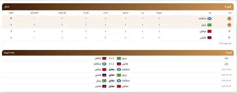نتایج روز اول و جدول امتیازات گروه C جام جهانی 2026 5 برنامه سی