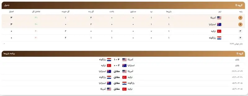 نتایج گروه D جام جهانی 2026 و جدول پایانی روز اول 4 گروه D
