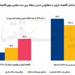اقتصاد ایران