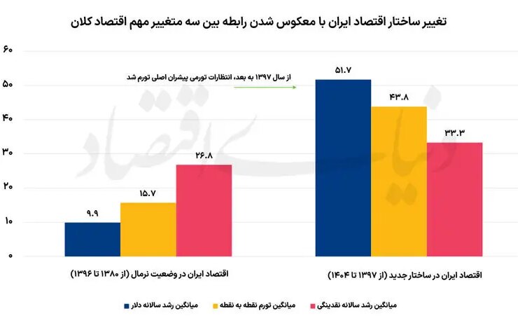 اقتصاد ایران