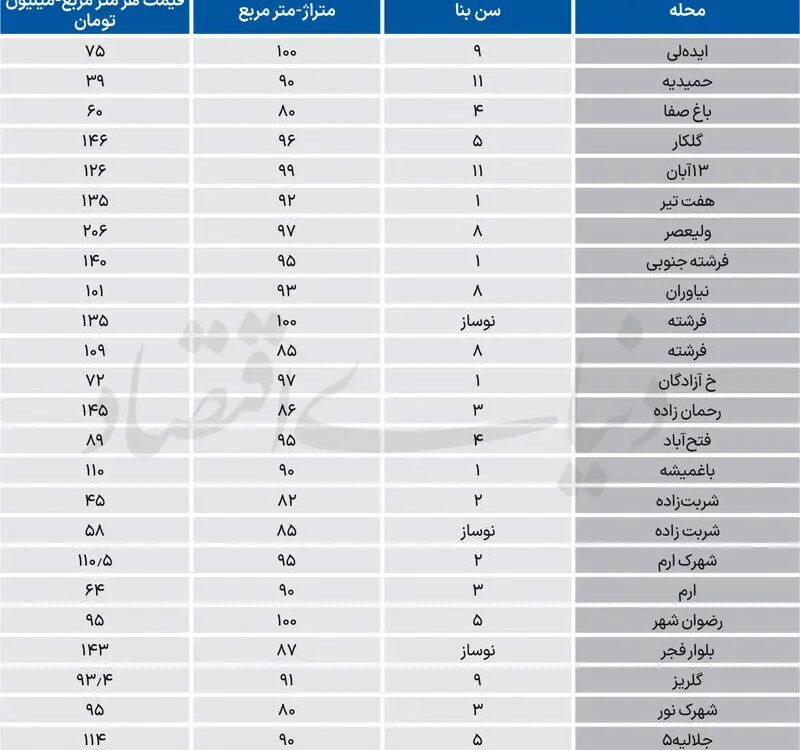 قیمت مسکن