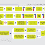 اطلاعیه گردش کار بررسی طرح ها و فیلمنامه ها در بنیاد سینمایی فارابی