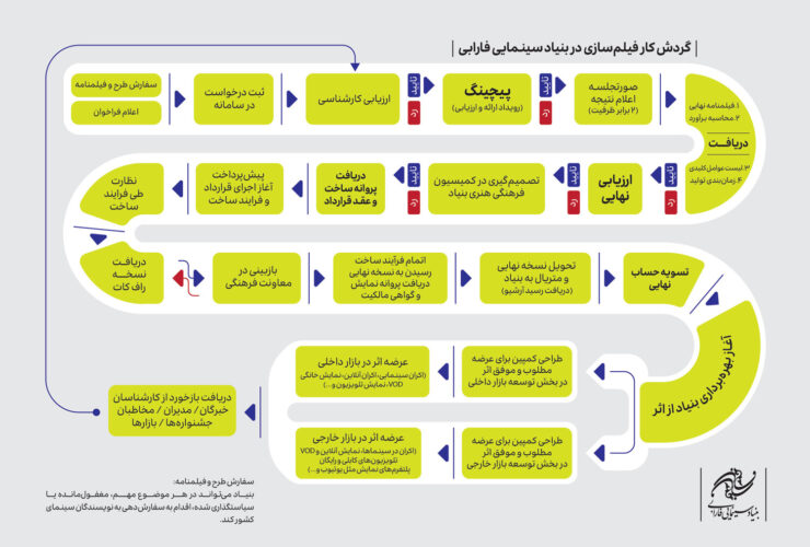 اطلاعیه گردش کار بررسی طرح ها و فیلمنامه ها در بنیاد سینمایی فارابی