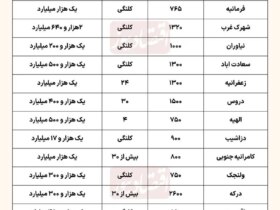 قیمت مسکن