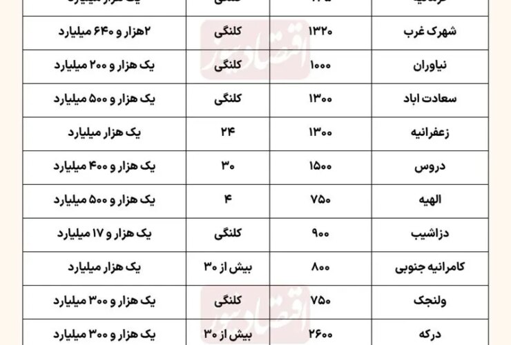 قیمت مسکن در آکداسیه، دوروس و الهیه چقدر است؟ 23 قیمت مسکن