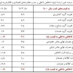 رشد اقتصادی