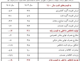 رشد اقتصادی