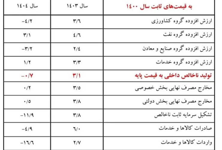 رشد اقتصادی