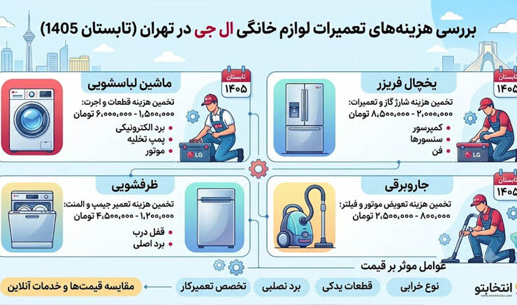 بررسی هزینه‌های تعمیرات لوازم خانگی ال جی در تهران (تابستان 1405)