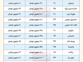 اجاره مسکونی