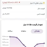 تغییرات در قیمت طلا تقاضای عادی در هفته دوم