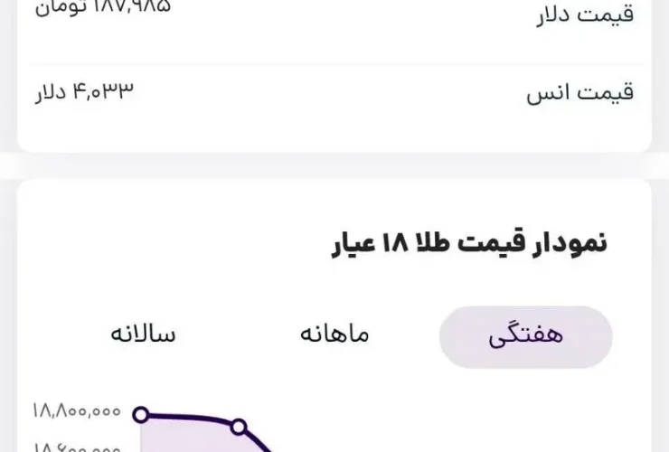 تغییرات در قیمت طلا تقاضای عادی در هفته دوم