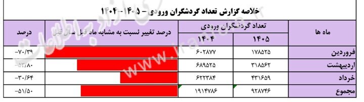 گردشگران خارجی از ایران کاهش یافته است. کاهش 51.5 درصدی ورودی ها در بهار 1405 4 گردشگران خارجی از ایران کاهش یافته است. کاهش 51.5 درصدی ورودی ها در بهار 1405