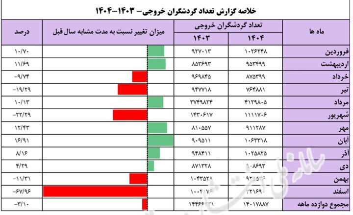 گردشگران خارجی از ایران کاهش یافته است. کاهش 51.5 درصدی ورودی ها در بهار 1405 5 گردشگران خارجی از ایران کاهش یافته است. کاهش 51.5 درصدی ورودی ها در بهار 1405