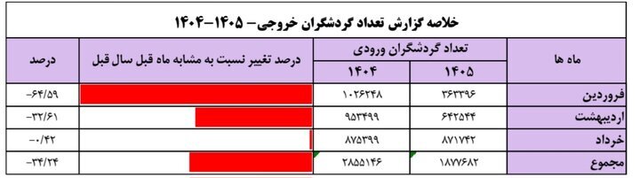 گردشگران خارجی از ایران کاهش یافته است. کاهش 51.5 درصدی ورودی ها در بهار 1405 6 گردشگران خارجی از ایران کاهش یافته است. کاهش 51.5 درصدی ورودی ها در بهار 1405