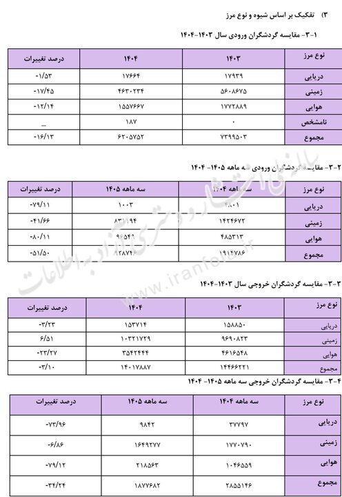گردشگران خارجی از ایران کاهش یافته است. کاهش 51.5 درصدی ورودی ها در بهار 1405 7 گردشگران خارجی از ایران کاهش یافته است. کاهش 51.5 درصدی ورودی ها در بهار 1405