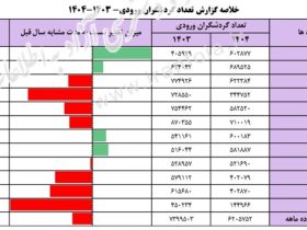 گردشگران خارجی از ایران کاهش یافته است کاهش 515 درصدی