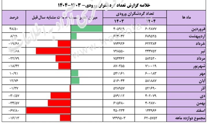 گردشگران خارجی از ایران کاهش یافته است. کاهش 51.5 درصدی ورودی ها در بهار 1405 1 گردشگران خارجی از ایران کاهش یافته است کاهش 515 درصدی